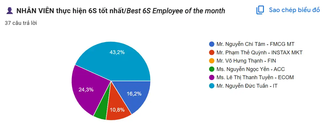 🎉Kết quả bình chọn “Best 6s of the month” – Tháng 06/2025